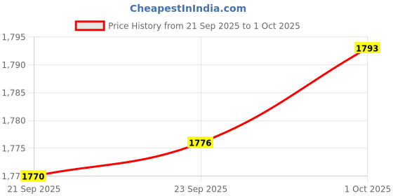 amazon.in van heusen Women's Regular Fit Button Waist Coat van heusen Price History Graph from 21 Sep 2025 to 1 Oct 2025
