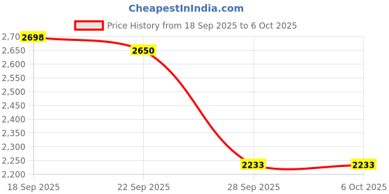amazon.in van heusen Women's Regular Fit Casual A-line Coat van heusen Price History Graph from 18 Sep 2025 to 4 Oct 2025