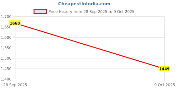 amazon.in van heusen Women's Regular Fit Full Sleeve Button Cardigan van heusen Price History Graph from 28 Sep 2025 to 9 Oct 2025