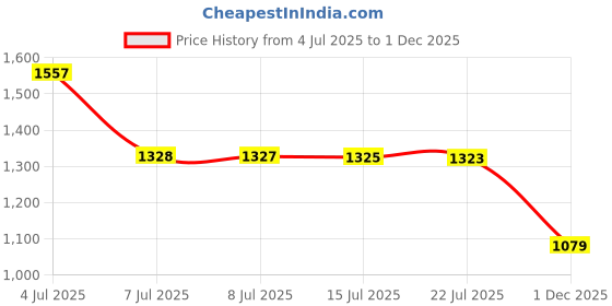 amazon.in van heusen Women's Regular Fit Half Sleeve Round Neck Formal Top van heusen Price History Graph from 4 Jul 2025 to 1 Dec 2025