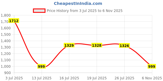 amazon.in van heusen Women's Regular Fit Half Sleeve Round Neck Formal Top van heusen Price History Graph from 3 Jul 2025 to 6 Nov 2025