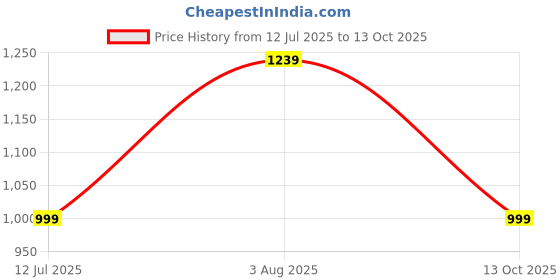 amazon.in van heusen Women's Regular Fit Half Sleeve Round Neck Formal Top van heusen Price History Graph from 12 Jul 2025 to 13 Oct 2025
