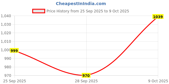 amazon.in van heusen Women's Regular Fit Half Sleeve Round Neck Formal Top van heusen Price History Graph from 25 Sep 2025 to 9 Oct 2025