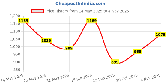 amazon.in van heusen Women's Regular Fit Half Sleeve V Neck Formal Top van heusen Price History Graph from 14 May 2025 to 2 Nov 2025