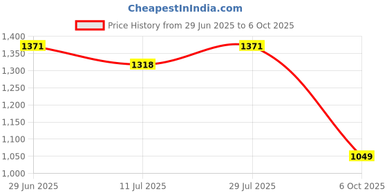 amazon.in van heusen Women's Regular Fit High Rise Pants van heusen Price History Graph from 29 Jun 2025 to 6 Oct 2025