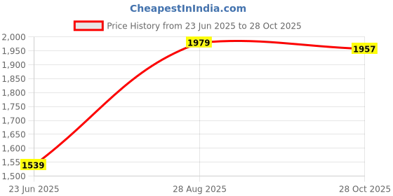 amazon.in van heusen Women's Regular Fit High Rise Pants van heusen Price History Graph from 23 Jun 2025 to 28 Oct 2025