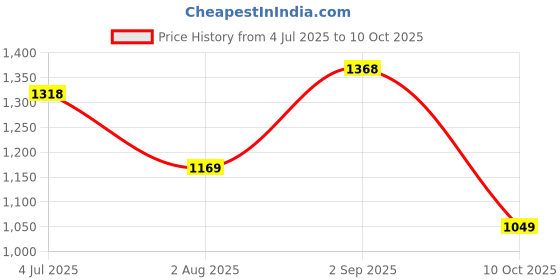 amazon.in van heusen Women's Regular Fit High Rise Pants van heusen Price History Graph from 4 Jul 2025 to 10 Oct 2025