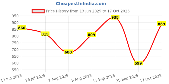 amazon.in van heusen Women's Regular Fit Mid Rise Track Pant van heusen Price History Graph from 13 Jun 2025 to 17 Oct 2025