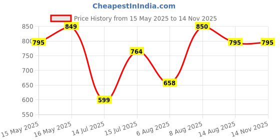 amazon.in van heusen Women's Regular Fit Polo Shirt van heusen Price History Graph from 15 May 2025 to 13 Nov 2025
