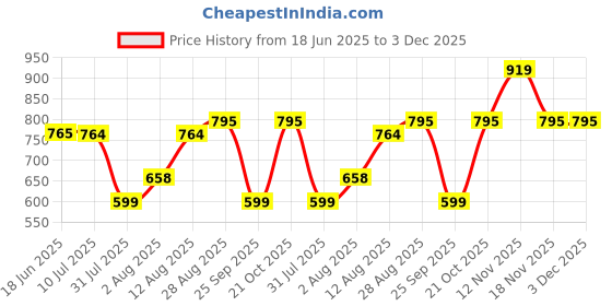 amazon.in van heusen Women's Regular Fit Polo Shirt van heusen Price History Graph from 18 Jun 2025 to 3 Dec 2025