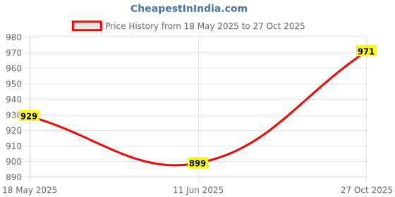 amazon.in van heusen Women's Regular Fit Solid 3/4 Sleeve 100% Cotton Shirt van heusen Price History Graph from 18 May 2025 to 27 Oct 2025