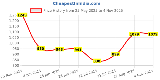 amazon.in van heusen Women's Regular Fit Solid 3/4 Sleeve 100% Cotton Shirt van heusen Price History Graph from 25 May 2025 to 2 Nov 2025