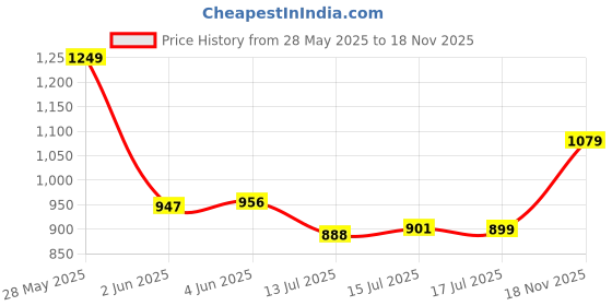 amazon.in van heusen Women's Regular Fit Solid 3/4 Sleeve 100% Cotton Shirt van heusen Price History Graph from 28 May 2025 to 18 Nov 2025