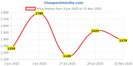 amazon.in van heusen Women's Regular Fit Solid Full Sleeve Casual Shirt van heusen Price History Graph from 3 Jun 2025 to 15 Nov 2025