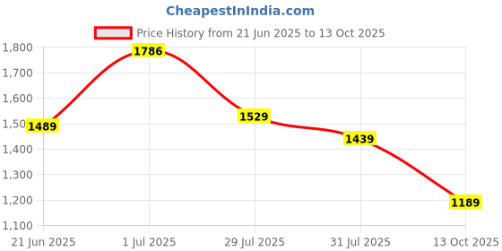 amazon.in van heusen Women's Regular Fit Solid Full Sleeve Casual Shirt van heusen Price History Graph from 21 Jun 2025 to 13 Oct 2025