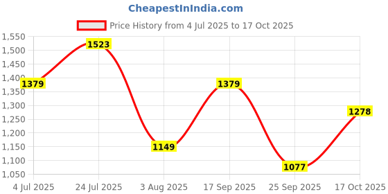 amazon.in van heusen Women's Regular Fit Solid Full Sleeve Casual Shirt van heusen Price History Graph from 4 Jul 2025 to 17 Oct 2025