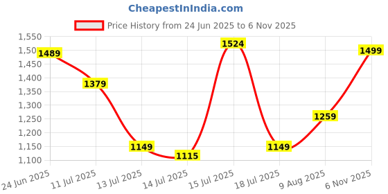 amazon.in van heusen Women's Regular Fit Solid Full Sleeve Casual Shirt van heusen Price History Graph from 24 Jun 2025 to 6 Nov 2025