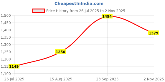 amazon.in van heusen Women's Regular Fit Solid Full Sleeve Casual Shirt van heusen Price History Graph from 26 Jul 2025 to 2 Nov 2025