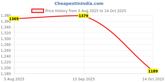 amazon.in van heusen Women's Regular Fit Solid Half Sleeve Casual Shirt van heusen Price History Graph from 5 Aug 2025 to 14 Oct 2025