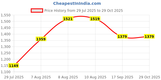 amazon.in van heusen Women's Regular Fit Solid Half Sleeve Casual Shirt van heusen Price History Graph from 29 Jul 2025 to 28 Oct 2025