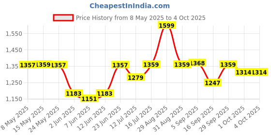 amazon.in Van Heusen Women's Regular Fit T-Shirt van heusen Price History Graph from 8 May 2025 to 4 Oct 2025