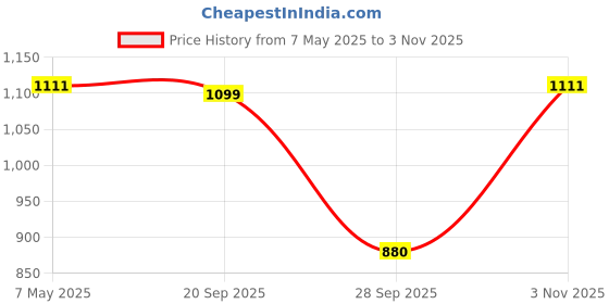 amazon.in van heusen Women's Regular Pants van heusen Price History Graph from 7 May 2025 to 3 Nov 2025