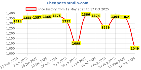 amazon.in van heusen Women's Regular Pants van heusen Price History Graph from 12 May 2025 to 17 Oct 2025