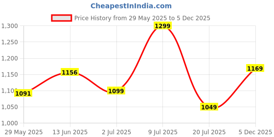 amazon.in van heusen Women's Regular Sweatpants van heusen Price History Graph from 29 May 2025 to 5 Dec 2025