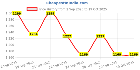 amazon.in van heusen Women's Regular Sweatpants van heusen Price History Graph from 2 Sep 2025 to 17 Oct 2025