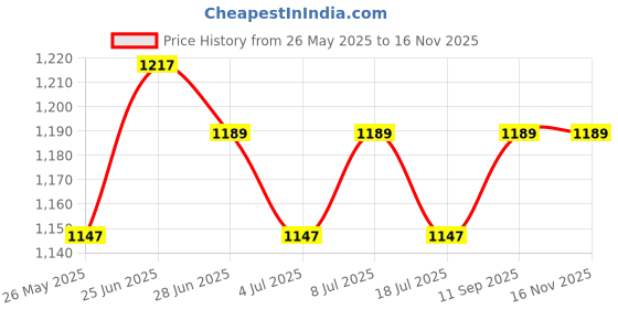 amazon.in van heusen Women's Regular Track Pants van heusen Price History Graph from 26 May 2025 to 15 Nov 2025