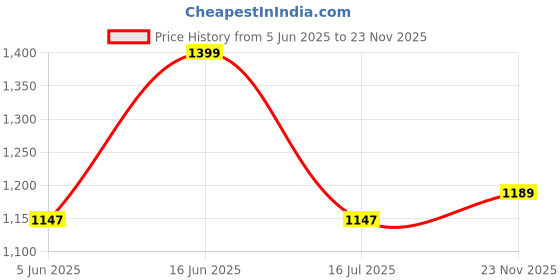 amazon.in van heusen Women's Regular Track Pants van heusen Price History Graph from 5 Jun 2025 to 23 Nov 2025