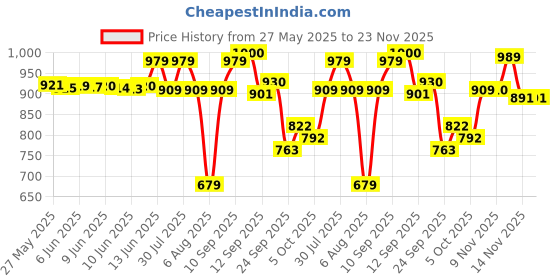 amazon.in van heusen Women's Relaxed Fit High Rise Capri van heusen Price History Graph from 27 May 2025 to 23 Nov 2025