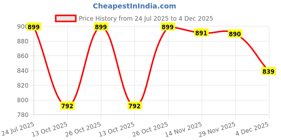 amazon.in van heusen Women's Relaxed Fit High Rise Capri van heusen Price History Graph from 24 Jul 2025 to 4 Dec 2025