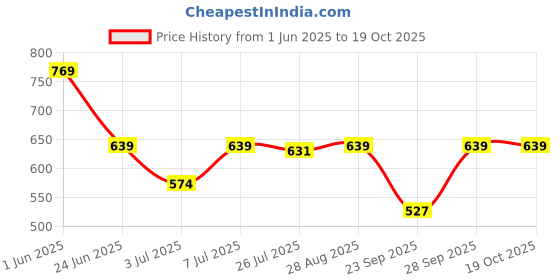 amazon.in van heusen Women's Relaxed Fit High Rise Capri van heusen Price History Graph from 1 Jun 2025 to 17 Oct 2025