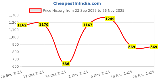 amazon.in van heusen Women's Relaxed Fit T-Shirt (66403_Seal Brown M) van heusen Price History Graph from 23 Sep 2025 to 25 Nov 2025