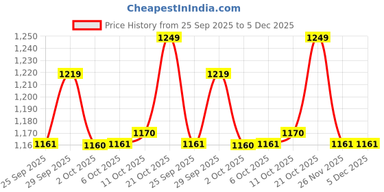 amazon.in van heusen Women's Relaxed Fit T-Shirt (66403_Seal Brown S) van heusen Price History Graph from 25 Sep 2025 to 4 Dec 2025