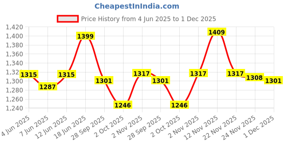 amazon.in van heusen Women's Relaxed Lounge Pants with Pockets van heusen Price History Graph from 4 Jun 2025 to 1 Dec 2025