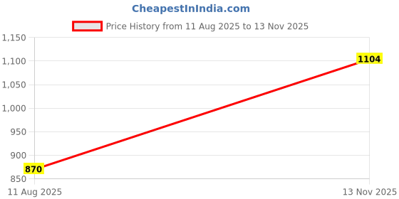 amazon.in van heusen Women's Relaxed Track Pants van heusen Price History Graph from 11 Aug 2025 to 13 Nov 2025