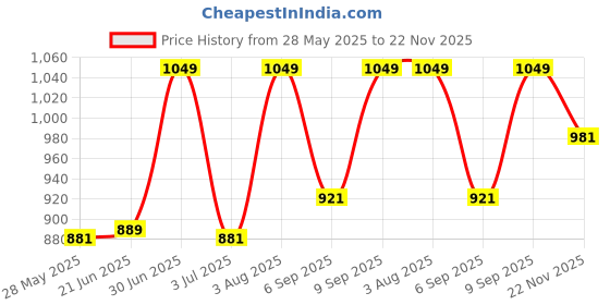 amazon.in van heusen Women's Relaxed Track Pants (ILPY1LWPGRFST55307_Green van heusen Price History Graph from 28 May 2025 to 22 Nov 2025