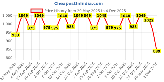 amazon.in van heusen Women's Relaxed Track Pants (ILPY1LWPSTRLN55307_Pink van heusen Price History Graph from 20 May 2025 to 4 Dec 2025