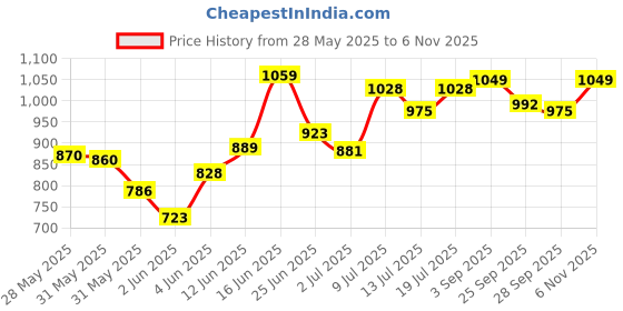 amazon.in van heusen Women's Relaxed Track Pants (ILPY1LWPSTRLN55307_Pink van heusen Price History Graph from 28 May 2025 to 6 Nov 2025