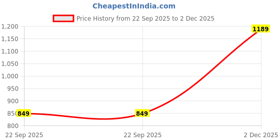 amazon.in van heusen Women's Round Neck Striped Regular Fit Sweater| Full Sleeve Ribbed Hem Casual winterwear van heusen Price History Graph from 22 Sep 2025 to 2 Dec 2025