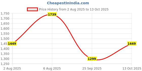 amazon.in van heusen Women's Satchel Bag |Dual Tone| Crossbody Strap van heusen Price History Graph from 2 Aug 2025 to 13 Oct 2025