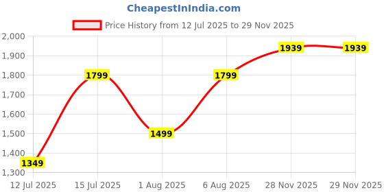 amazon.in van heusen Women's Satchel Bag |Smart & Stylish Bag | Crossbody Detachable Strap van heusen Price History Graph from 12 Jul 2025 to 28 Nov 2025