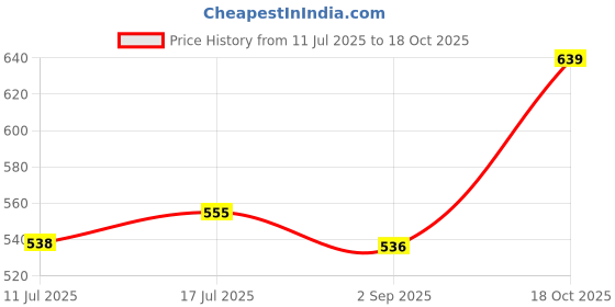 amazon.in van heusen Women's Skinny Fit High Rise Leggings van heusen Price History Graph from 11 Jul 2025 to 18 Oct 2025