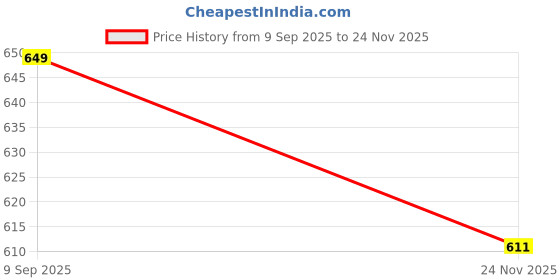 amazon.in van heusen Women's Skinny Fit High Rise Leggings van heusen Price History Graph from 9 Sep 2025 to 24 Nov 2025