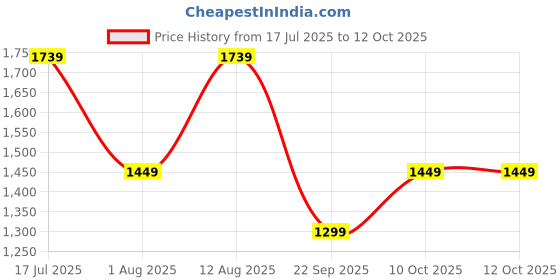 amazon.in van heusen Women's Sling Bag |Graphic Print | Crossbody Strap van heusen Price History Graph from 17 Jul 2025 to 12 Oct 2025