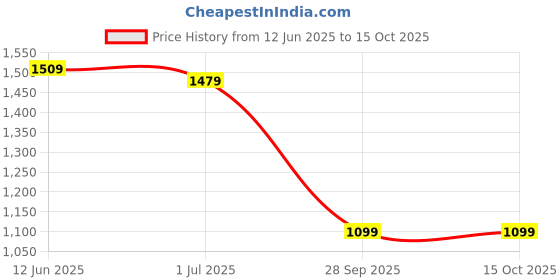 amazon.in van heusen Women's Sling-Front Chain van heusen Price History Graph from 12 Jun 2025 to 14 Oct 2025