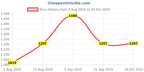 amazon.in van heusen Women's Solid Regular Fit Blouse van heusen Price History Graph from 2 Aug 2025 to 18 Oct 2025