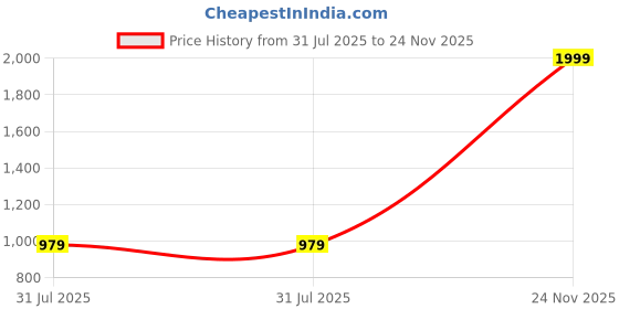 amazon.in van heusen Women's Solid Regular Fit Blouse van heusen Price History Graph from 31 Jul 2025 to 24 Nov 2025